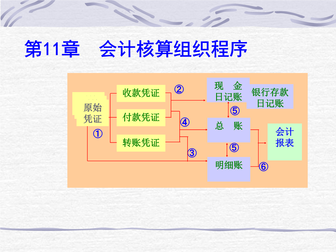 會(huì)計(jì)核算體系的核心方法