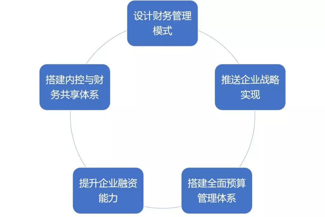 財務(wù)風(fēng)險管控機制