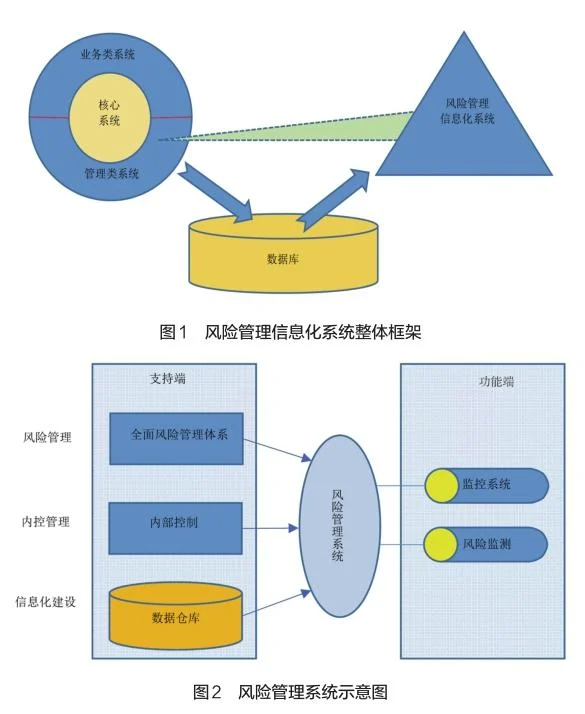 財務(wù)型風(fēng)險管理技術(shù)(財務(wù)公司風(fēng)險管理信息化研究)(圖1)