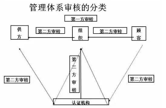 內(nèi)審組織體系建設(shè)(公司內(nèi)部審核怎么做？質(zhì)量體系內(nèi)審流程，內(nèi)審員的要求是什么？)