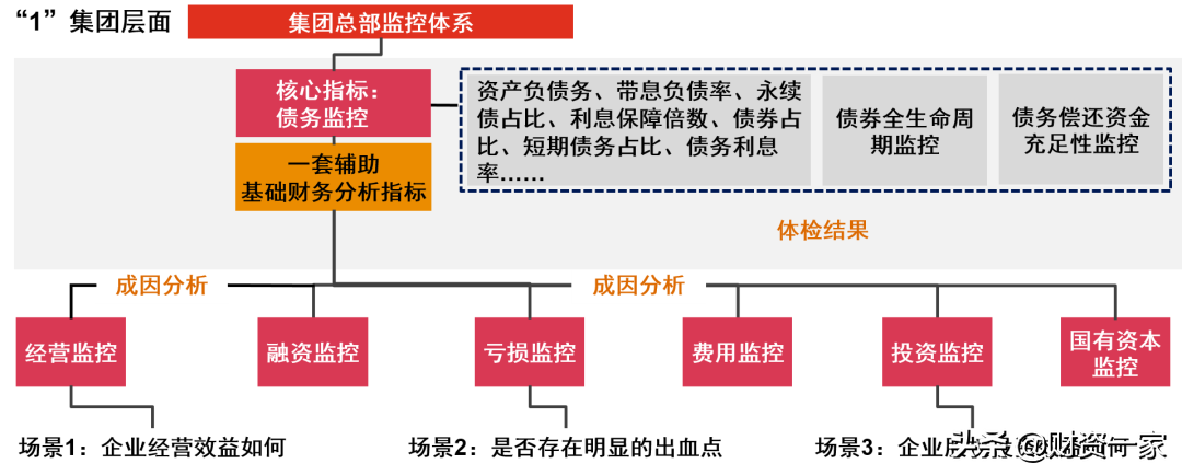 構(gòu)建地方國企“1+N”債務(wù)風(fēng)險(xiǎn)預(yù)警監(jiān)控指標(biāo)體系思路