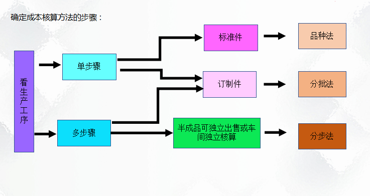 二十年老會(huì)計(jì)總結(jié)，輕松學(xué)會(huì)企業(yè)成本會(huì)計(jì)核算，會(huì)計(jì)人千萬(wàn)別錯(cuò)過(guò)