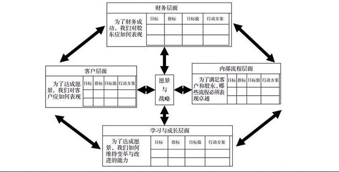 企業(yè)財務系統(tǒng)培訓(2. 平衡計分卡與企業(yè)戰(zhàn)略管理)