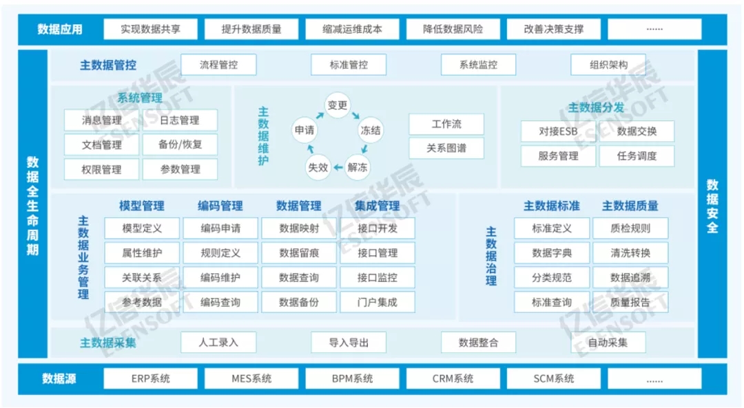 如何建立會計核算體系(一文教你企業(yè)財務(wù)主數(shù)據(jù)怎么建、怎么用)