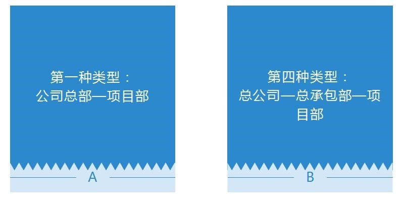 建筑企業(yè)會計崗前準備-不同組織構架類型下的財務體系搭建