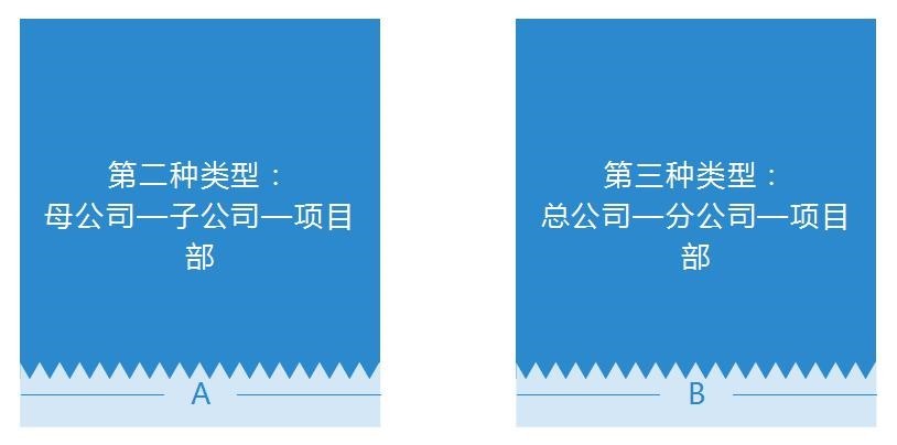 建筑企業(yè)會計崗前準備-不同組織構架類型下的財務體系搭建