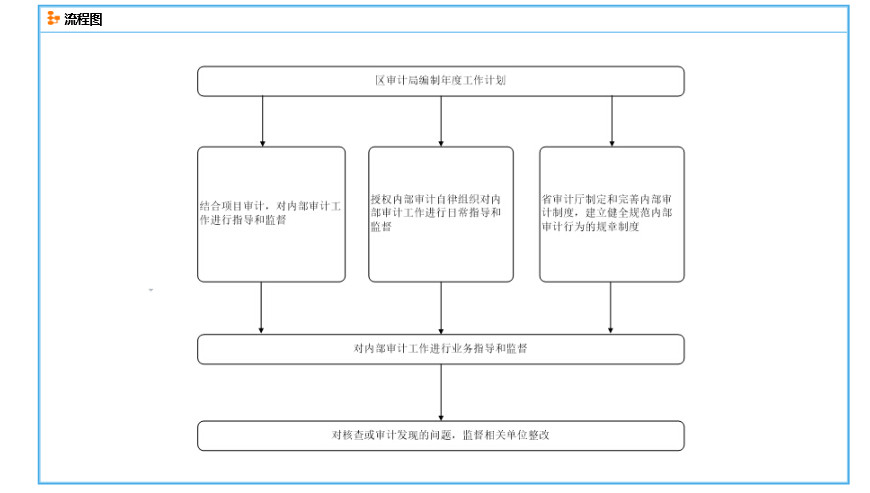 內(nèi)審體系怎么搭建