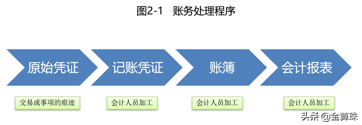 財(cái)務(wù)會(huì)計(jì)入門8：實(shí)例演示一個(gè)最簡單的會(huì)計(jì)核算過程