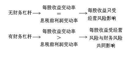 財(cái)務(wù)風(fēng)險(xiǎn)管控技巧(財(cái)務(wù)杠桿效應(yīng)是什么，以及財(cái)務(wù)杠桿效應(yīng)產(chǎn)生的原因)