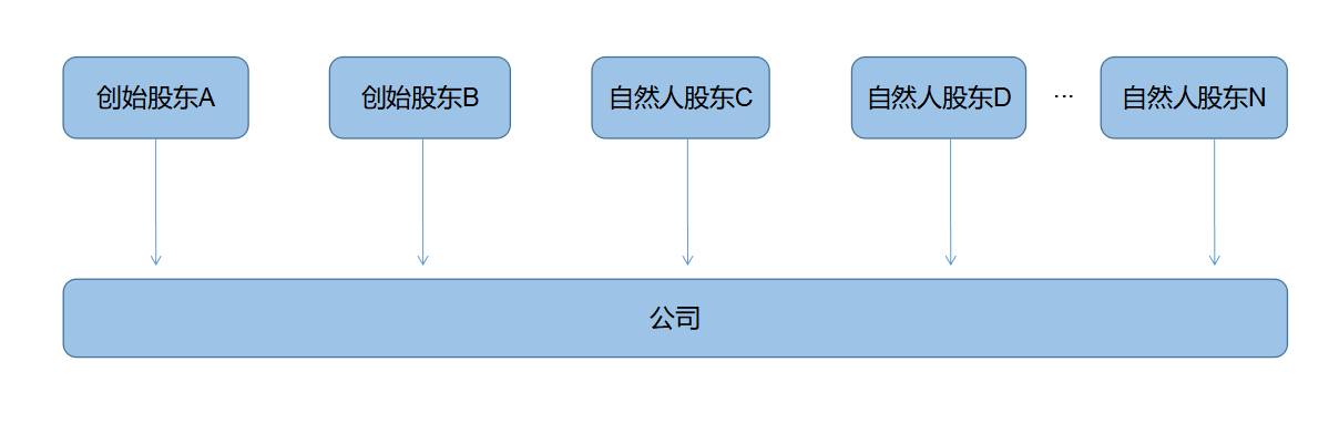 企業(yè)所得稅納稅籌劃(解析對比：在稅負上，員工持股平臺設(shè)立的三種形式！)