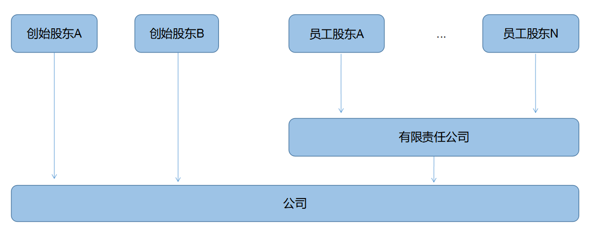 企業(yè)所得稅納稅籌劃(解析對比：在稅負(fù)上，員工持股平臺設(shè)立的三種形式！)(圖3)