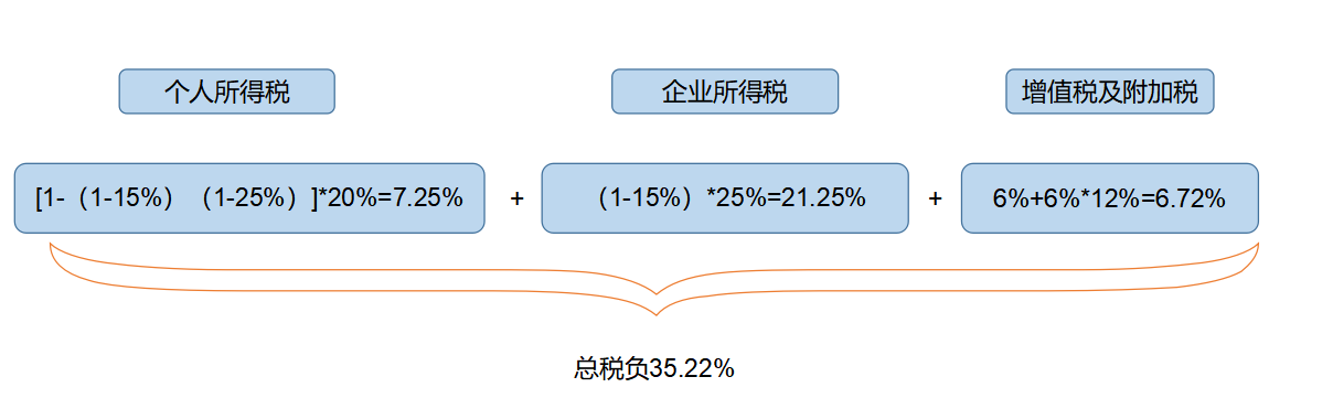 企業(yè)所得稅納稅籌劃(解析對比：在稅負(fù)上，員工持股平臺設(shè)立的三種形式！)(圖4)