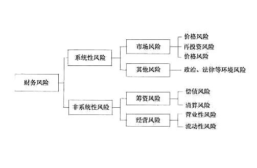 經(jīng)營(yíng)風(fēng)險(xiǎn)和財(cái)務(wù)風(fēng)險(xiǎn)