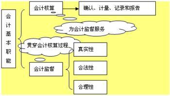 會(huì)計(jì)核算的基本前提(會(huì)計(jì)核算的基本前提與一般原則)