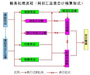 完善會(huì)計(jì)核算體系(會(huì)計(jì)畢業(yè)論文：財(cái)務(wù)管理與會(huì)計(jì)核算體系探究. 10頁(yè))