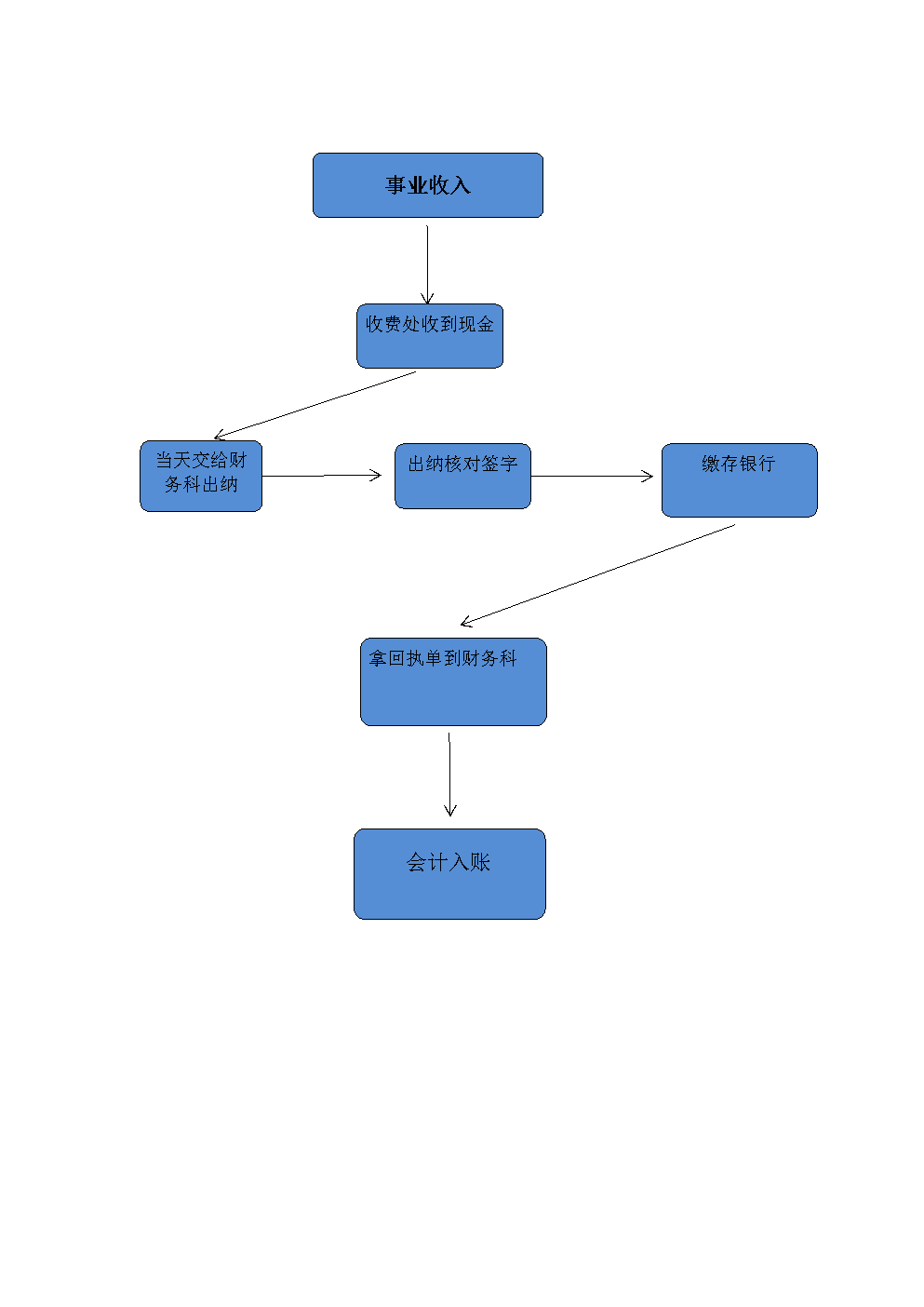 會計體系建設方案