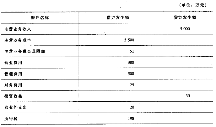 財務(wù)顧問費一般是多少