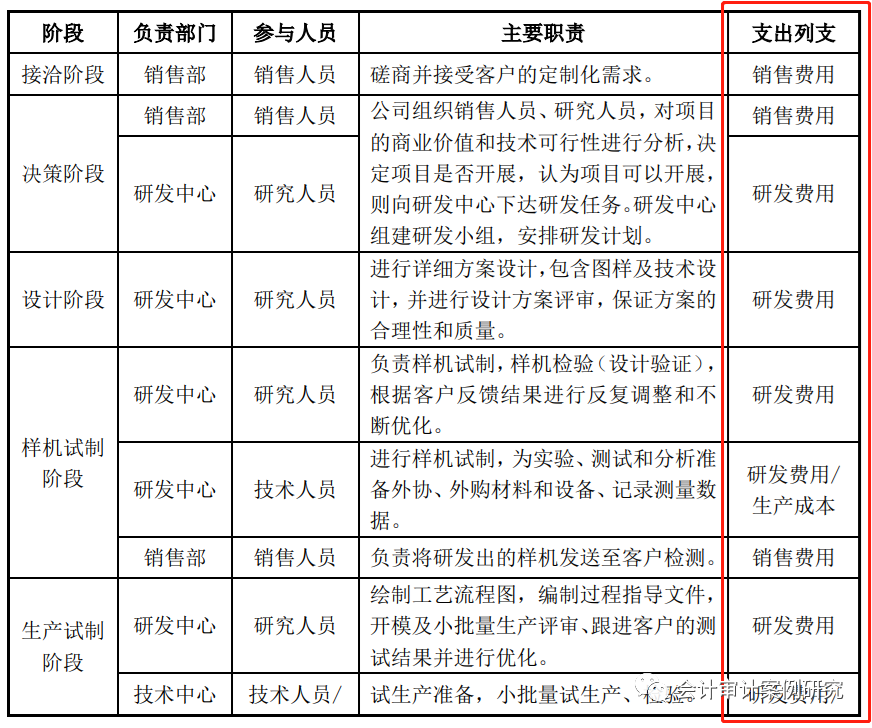 IPO案例：定制化合作開發(fā)設計模式各階段成本、費用的核算