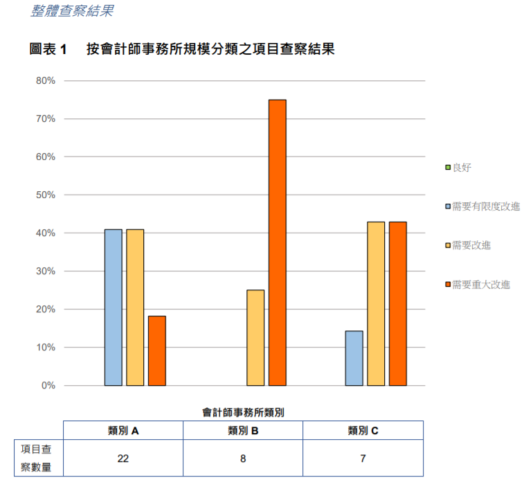 
關(guān)于香港上市公司的審計(jì)工作，需重大改進(jìn)
(圖4)