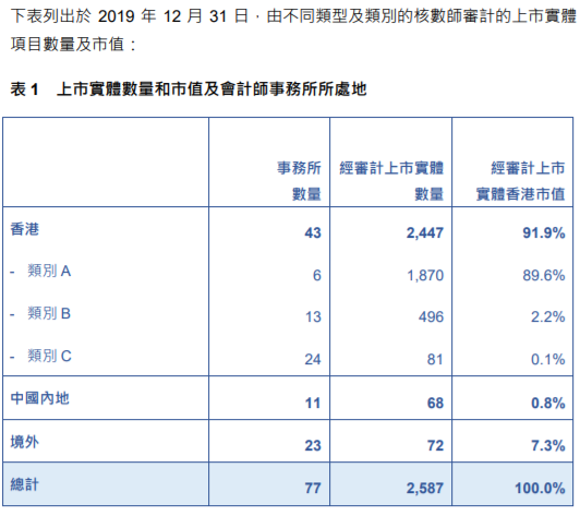 
關(guān)于香港上市公司的審計(jì)工作，需重大改進(jìn)
(圖3)