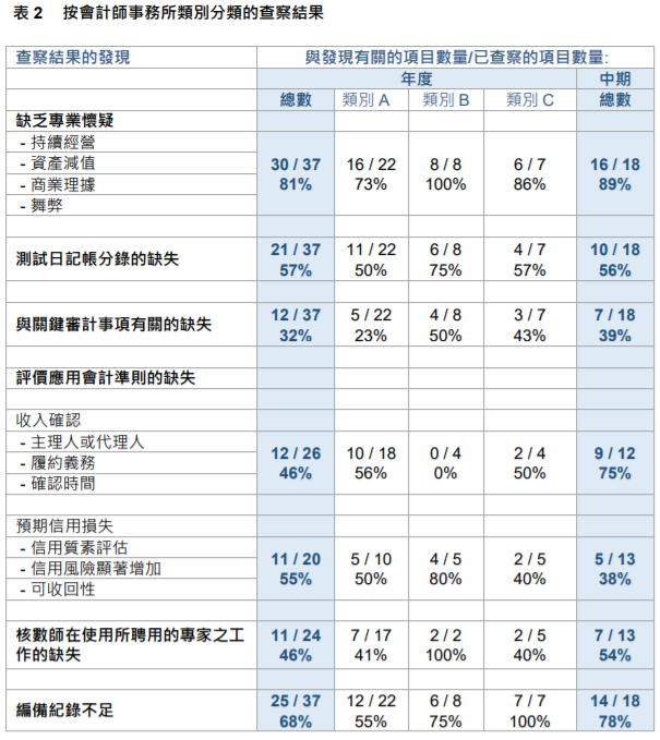 
關(guān)于香港上市公司的審計(jì)工作，需重大改進(jìn)
(圖6)