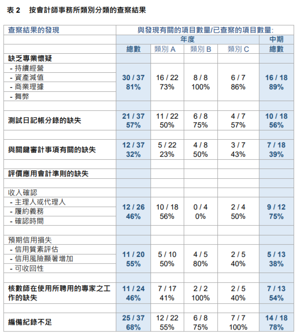 
關(guān)于香港上市公司的審計(jì)工作，需重大改進(jìn)
(圖8)