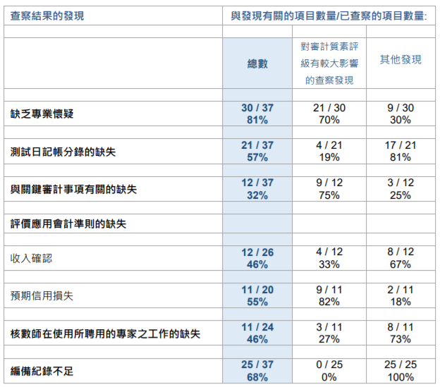 
關(guān)于香港上市公司的審計(jì)工作，需重大改進(jìn)
(圖7)