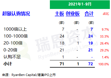 
香港IPO市場(2021年前九個月)：上市73家，募資2,855億；強(qiáng)制除牌28家
(圖5)