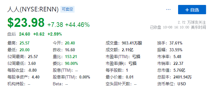 
人人網，以至少3億美元和解SoFi等股權訴訟，大漲逾44%
(圖2)