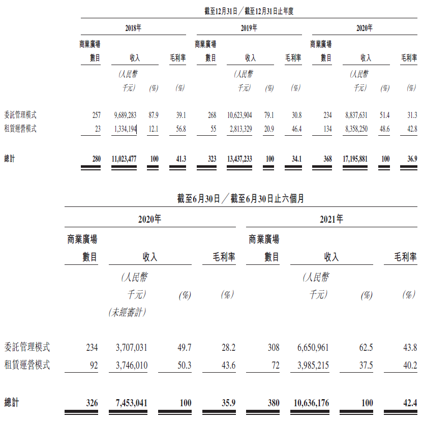 
萬(wàn)達(dá)商管，遞交招股書，擬香港IPO上市
(圖4)