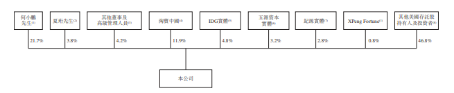 
小鵬汽車，通過港交所聆訊，即將香港IPO上市
(圖8)