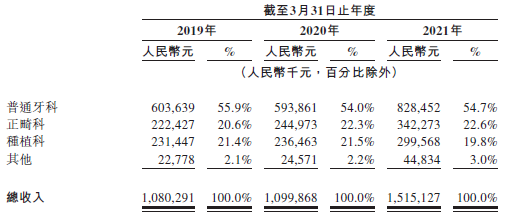 
瑞爾集團(tuán)，中國(guó)第三大民營(yíng)口腔醫(yī)療服務(wù)集團(tuán)，遞交招股書，擬香港IPO上市
(圖2)