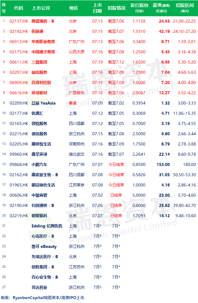 
8家今日啟動招股，目前17家正在招股中–香港IPO新股(6月30日更新)
(圖2)