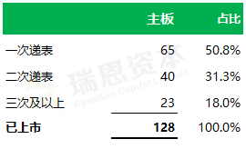 
香港IPO的速度：平均不到9個(gè)月，最快64天
(圖2)