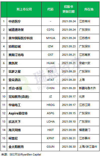 
最近還在美國(guó)SEC更新招股書的中國(guó)企業(yè)，大概16家
(圖2)